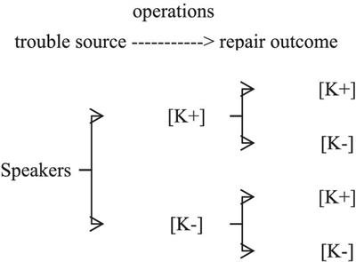 Displaying epistemic stance through same-turn self-repair in Chinese civil courtroom interaction